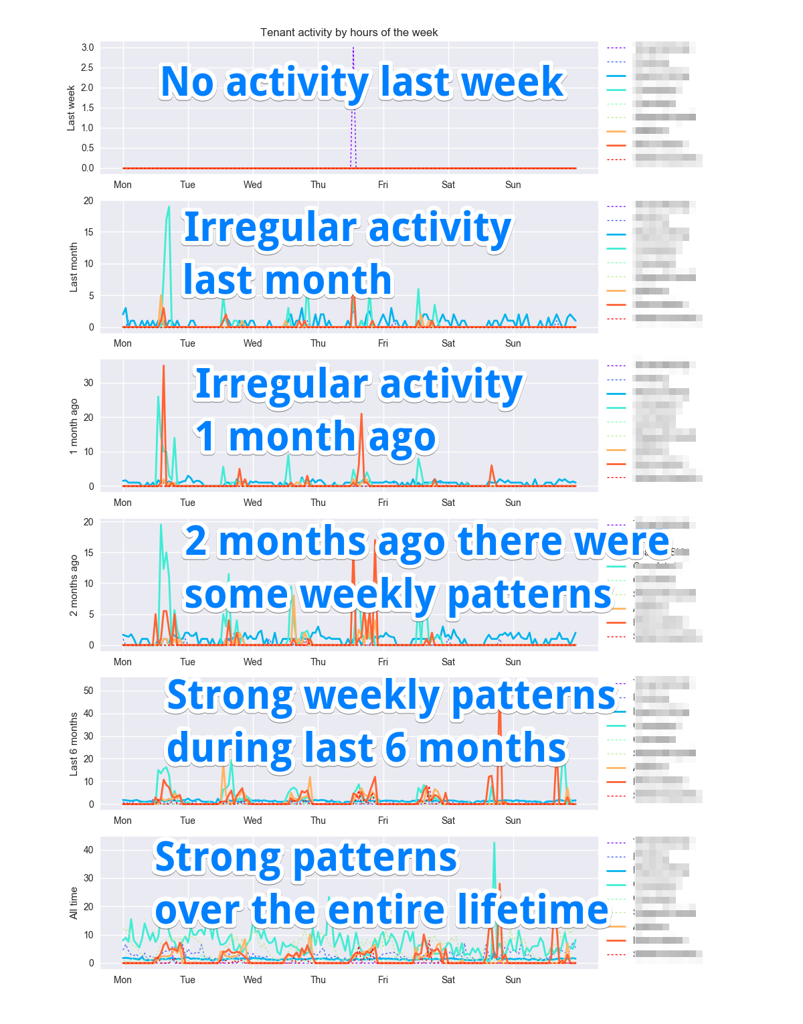 Weekly patterns