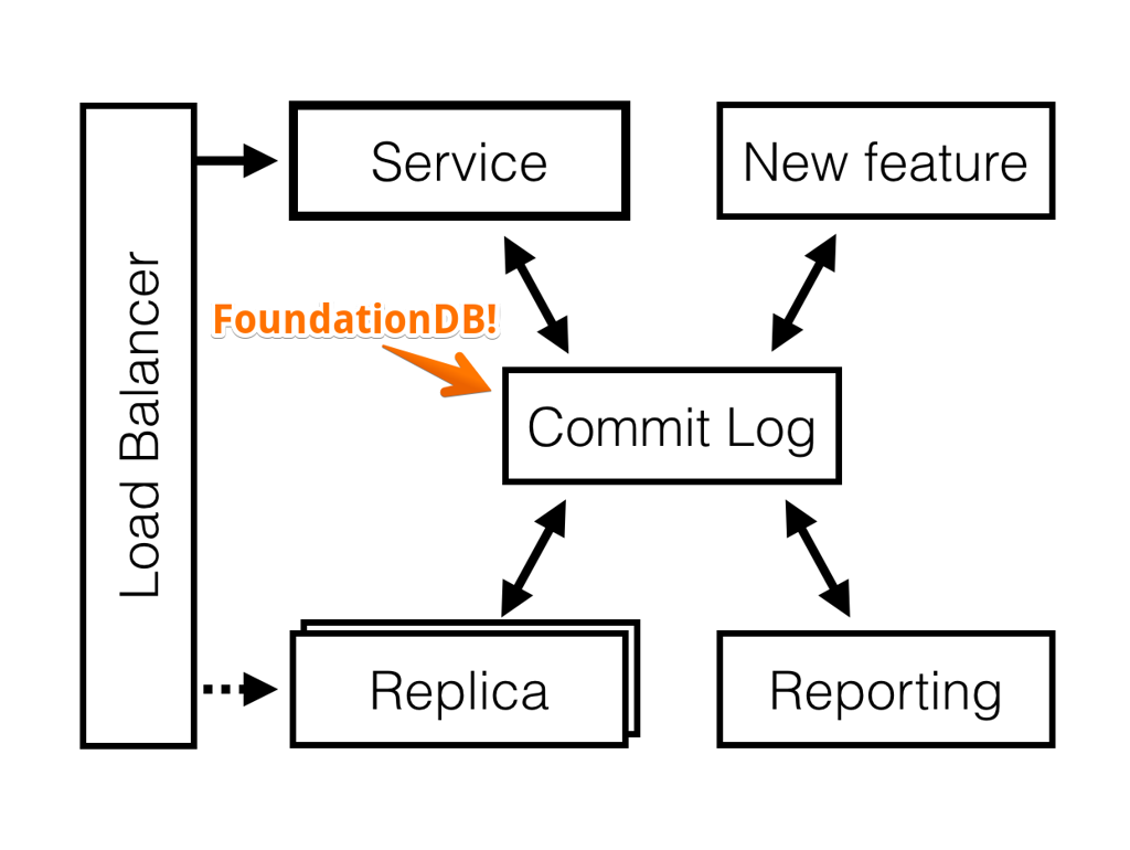 Distributed commit log