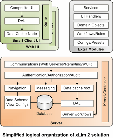 Simplified logical organization of xLim 2 solution