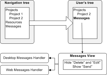 Navigation tree, views and handlers in xLim application