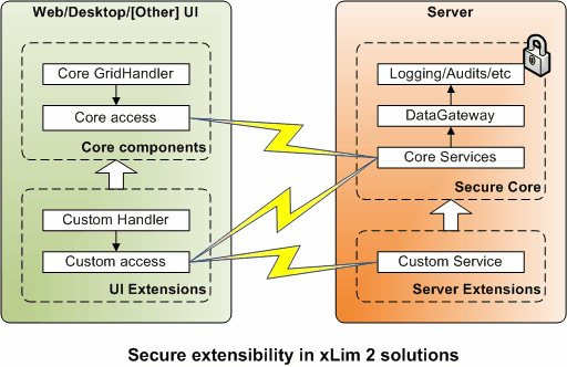 Secure extensibility in xLim 2 solutions