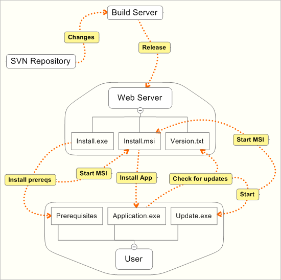 Deployment and Update Strategy for .NET applications