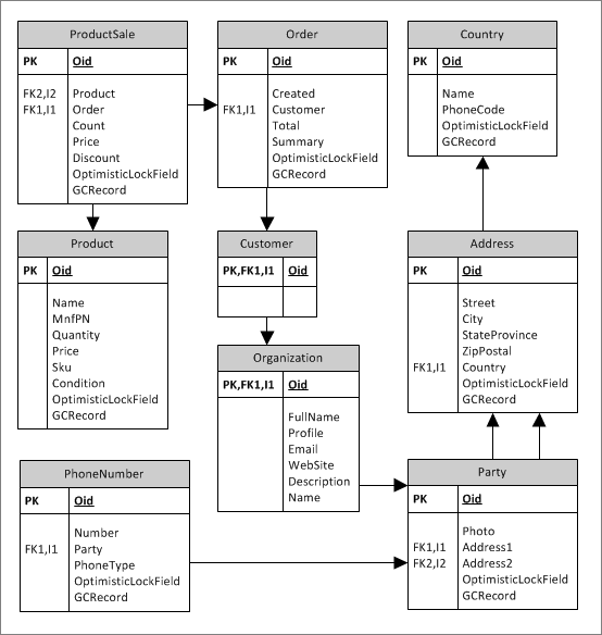 Database for a simple LOB application