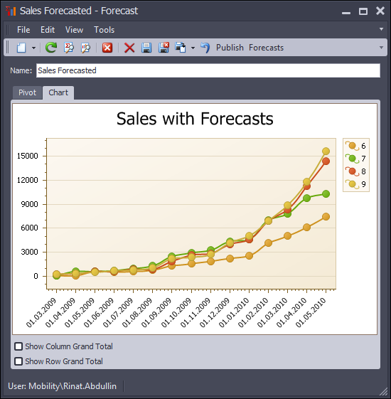 Sales reports with forecasted values