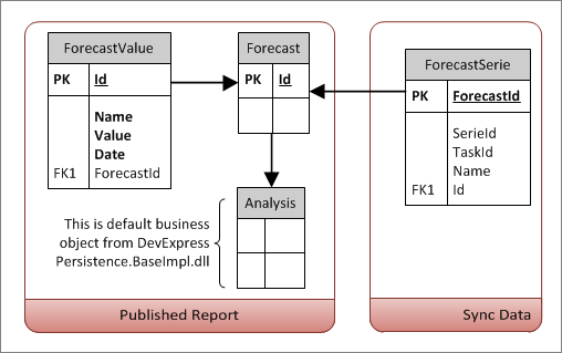 Database structure for simple report publishing