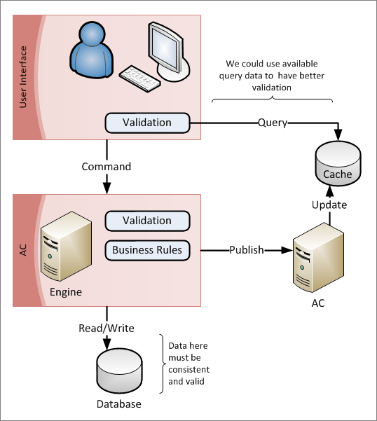 Validation and business rules in CQRS