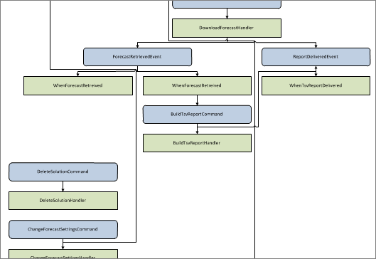 Visio 2010 used to layout the DDDD/CQRS solution