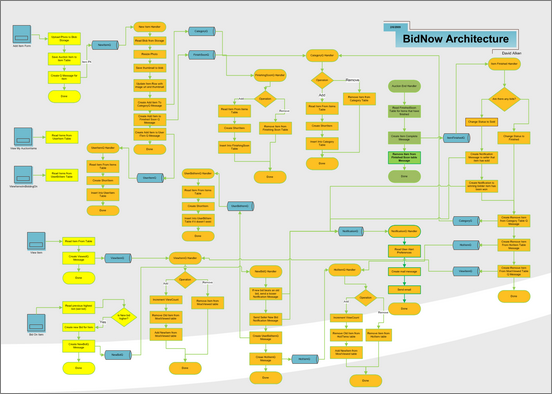 Architecture of the Bid Now sample