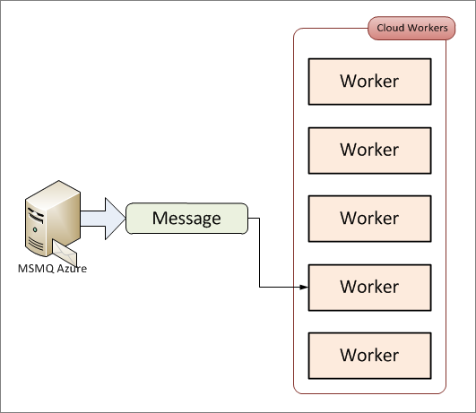 Simple message-based solution in the Windows Azure