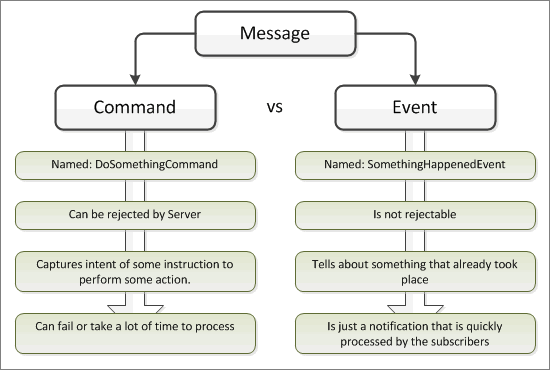 Lokad.CQRS - Commands vs. Events