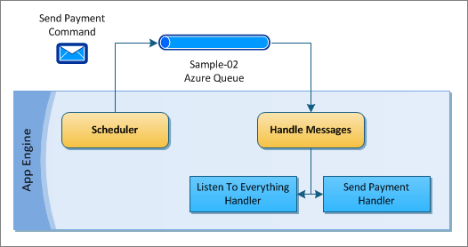 Lokad CQRS App Engine Sample Application