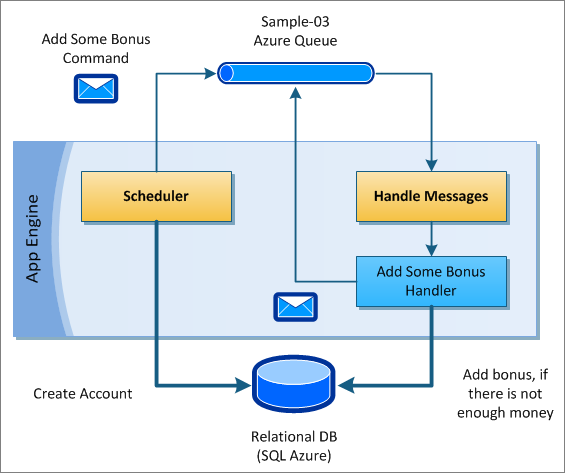 Lokad CQRS Sample 03 - Plugging NHibernate to App Engine for Azure