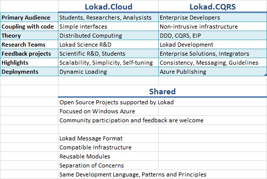 Lokad.CQRS and Lokad.Cloud
