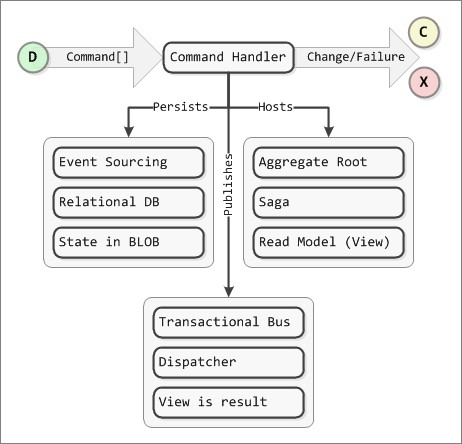 Categorization of CQRS Command Handlers