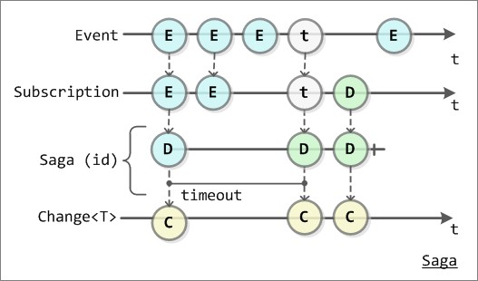 CQRS Saga life with Marble diagram