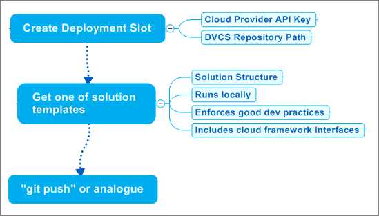 Cloud Computing Platform Usage