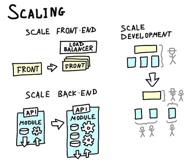 Scaling