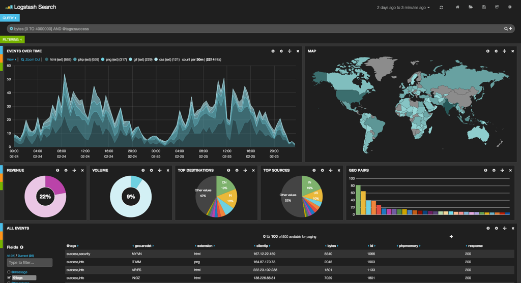 Kibana Dashboard