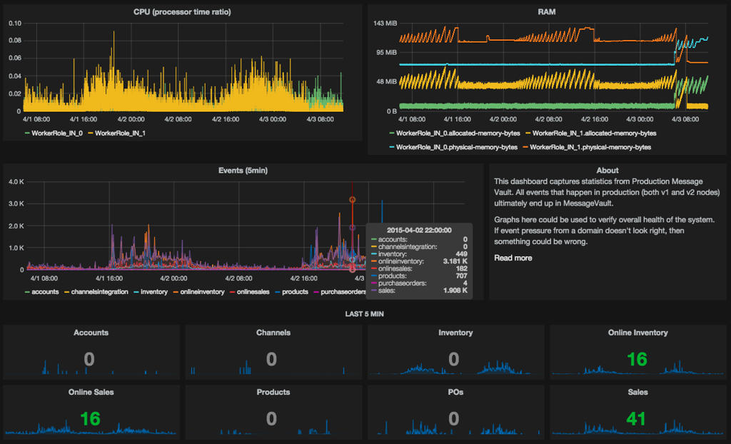 MessageVault dashboard