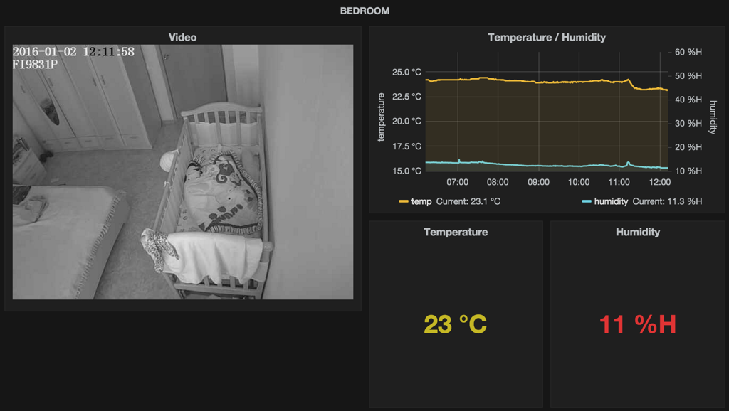 Grafana dashboard