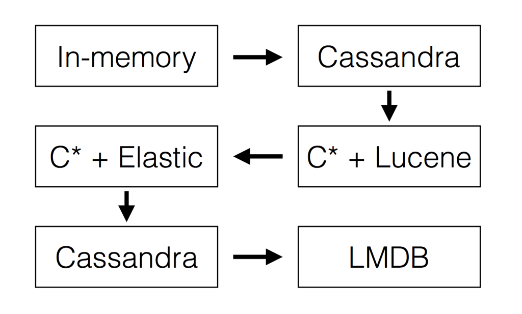 backend evolution