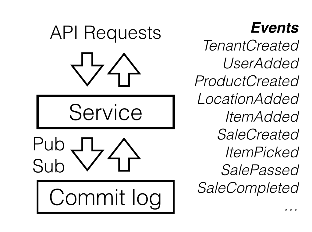 event-driven service