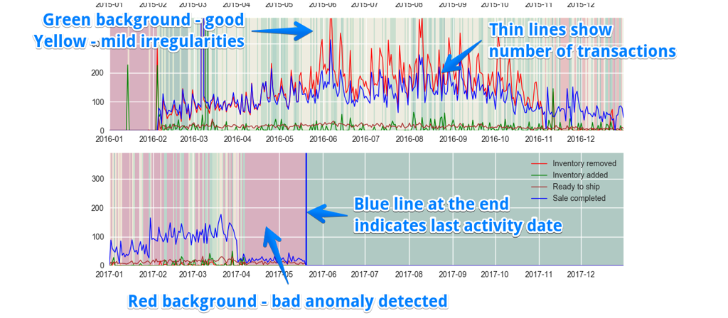 Anomaly detection