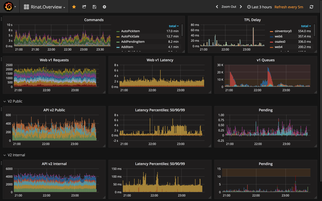 Boring Black Friday Grafana