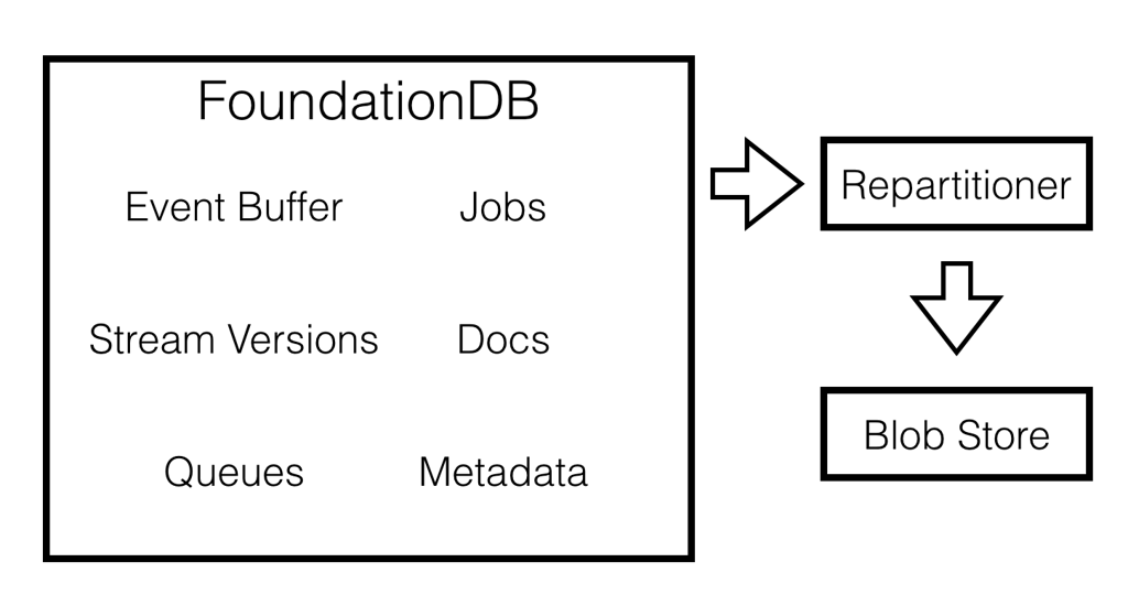 FoundationDB Inside