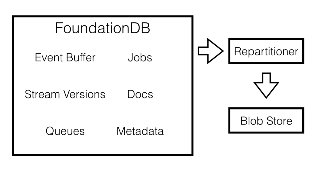 FoundationDB Layers