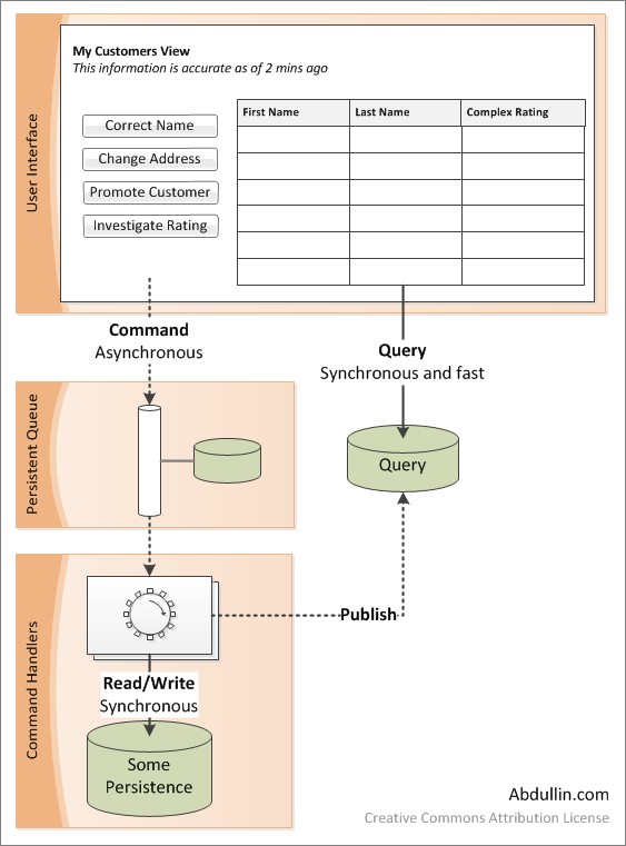 CQRS Architecture implementation