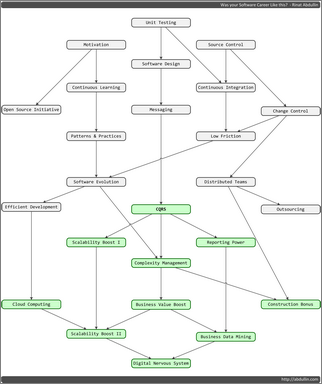 Software Development Career Roadmap